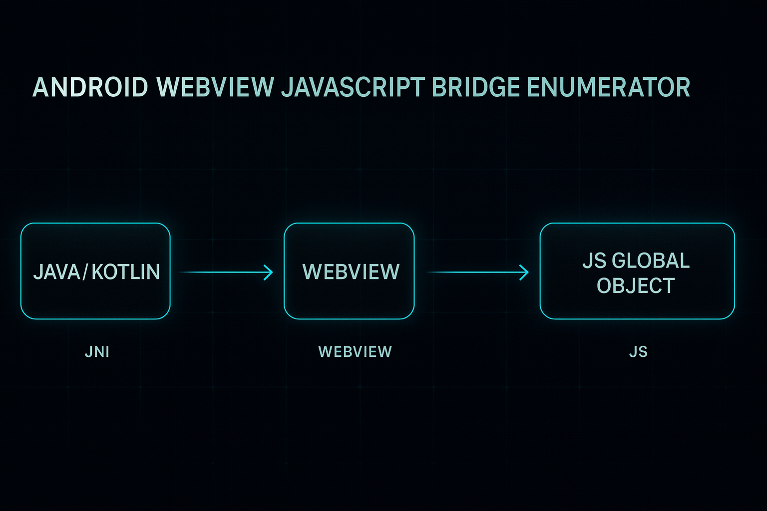 Android WebView JavaScript Bridge Enumerator Diagram